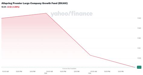 allspring growth fund